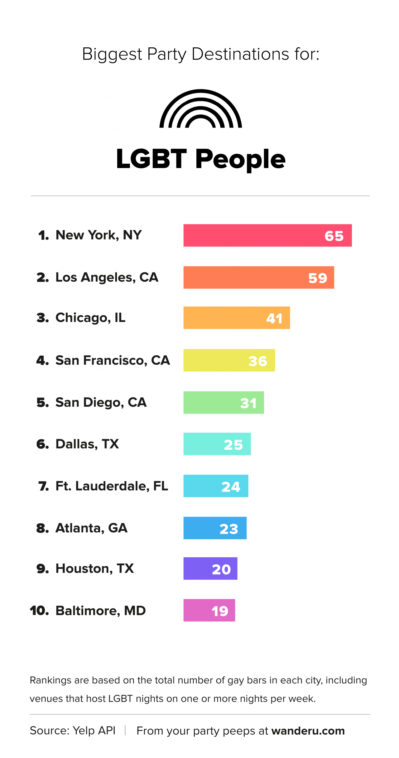 The Biggest Party Hubs in the U.S. Wanderu