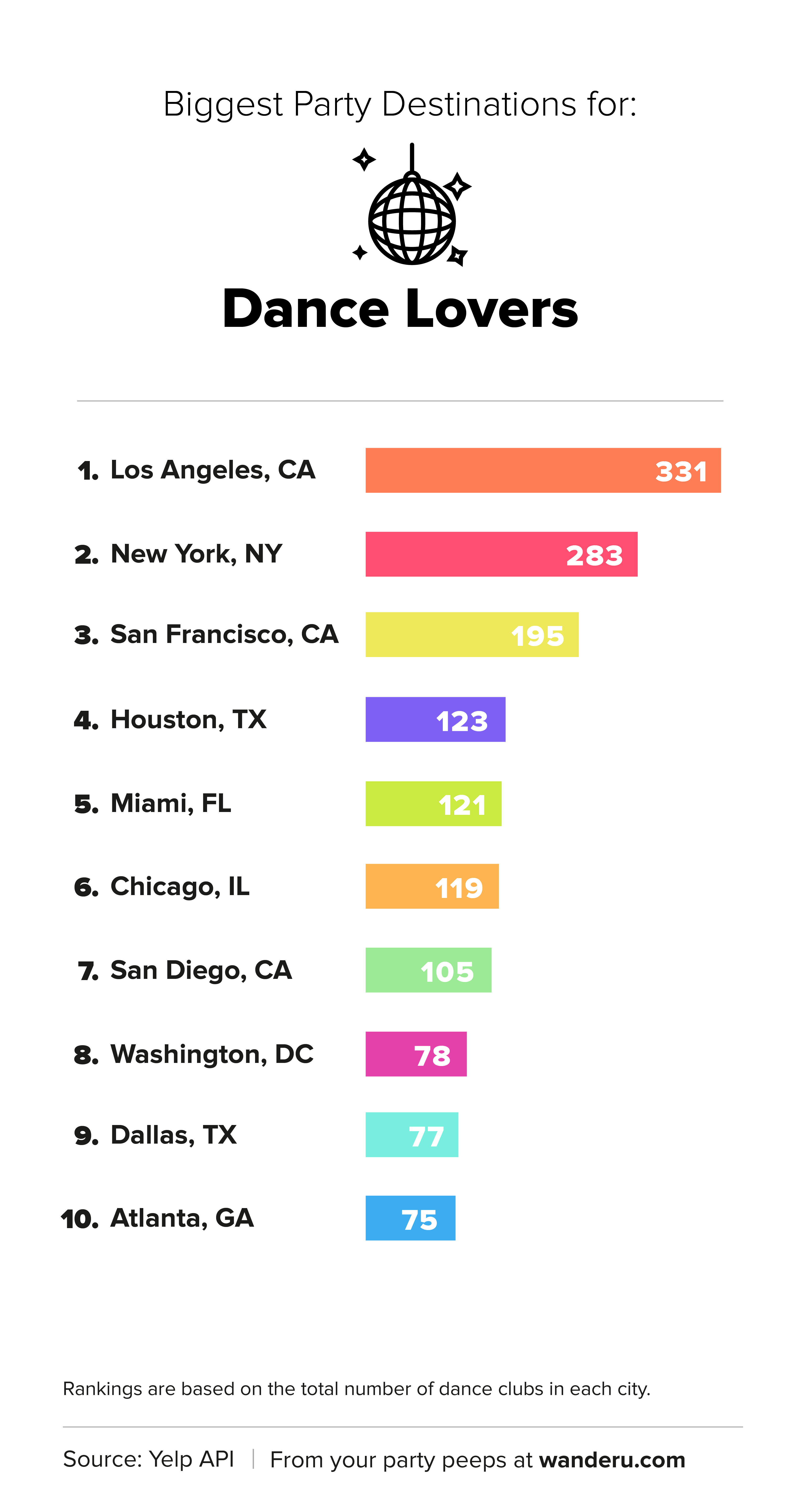 The Biggest Party Hubs in the U.S. Wanderu