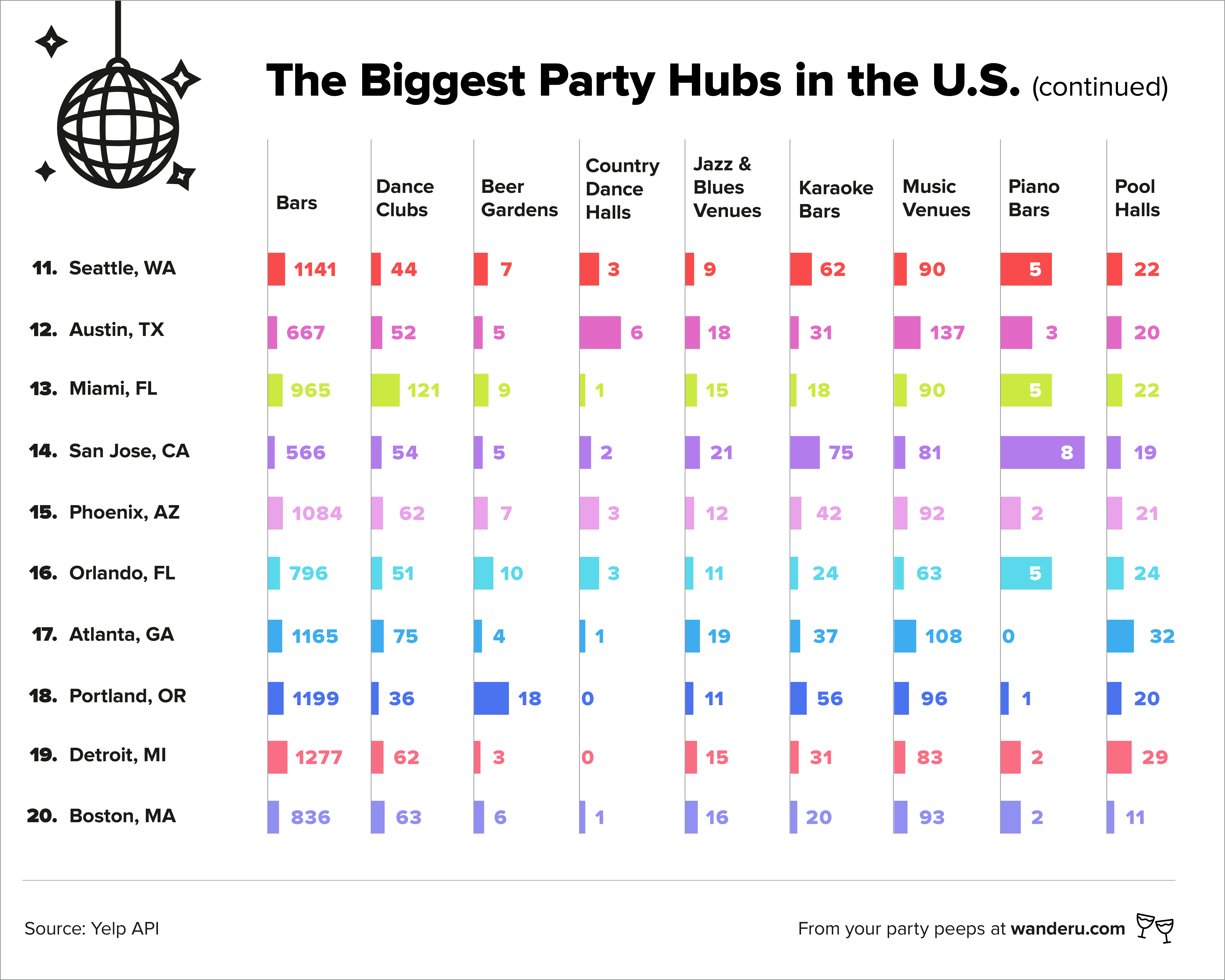 The Biggest Party Hubs in the U.S. Wanderu
