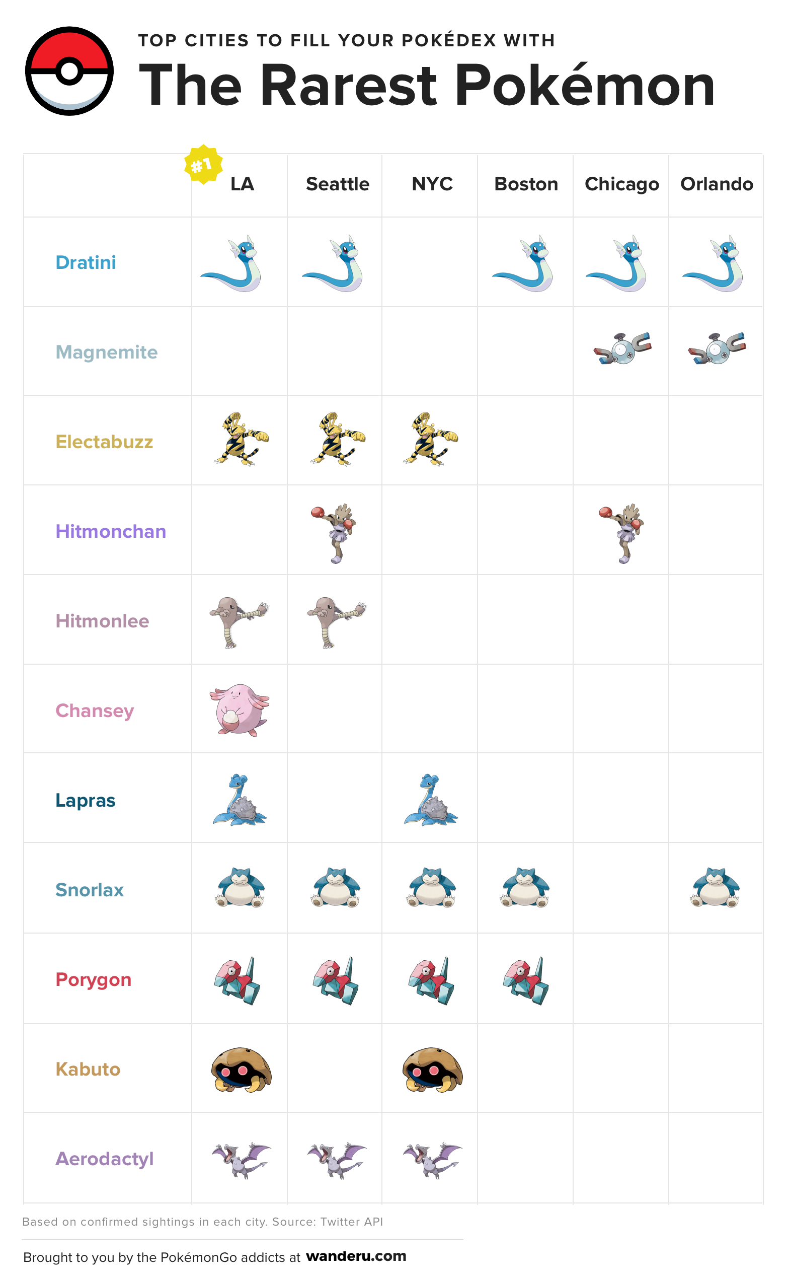 Rare Pokemon Locations For Completing the Pokedex