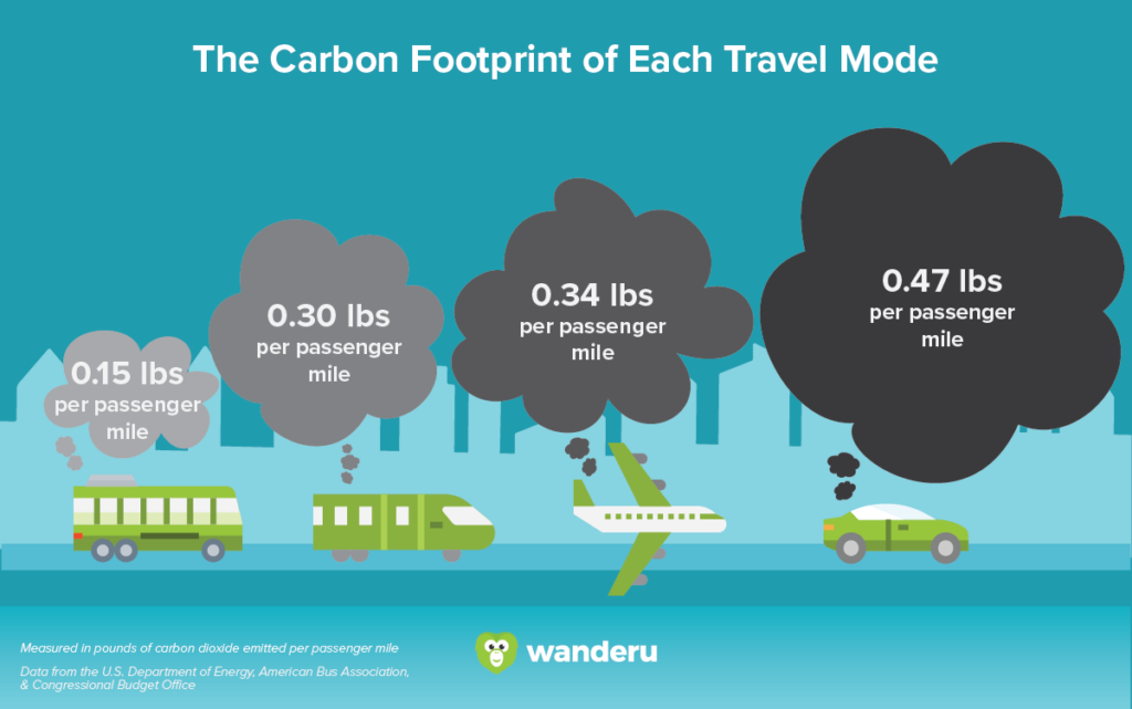Infographic displaying the average amount of carbon dioxide emitted per-passenger when traveling by bus, train, plane, and car. Buses emit the lowest CO2 on average, and cars emit the most CO2 per-passenger.