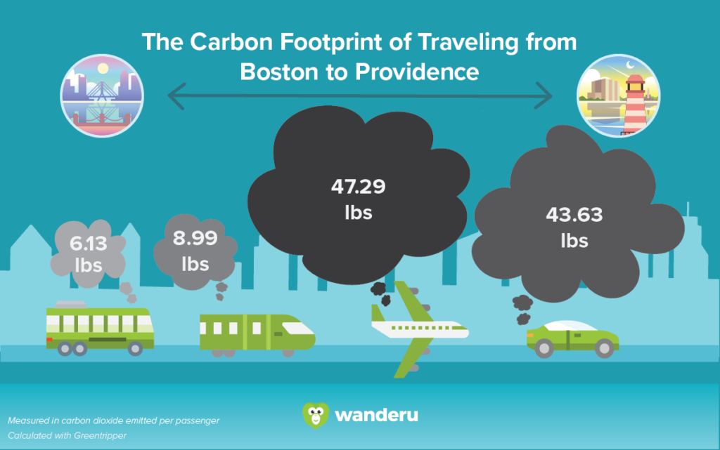 Infographic displaying the amount of carbon dioxide emitted when traveling from Boston to Providence by bus, train, plane, and car. Buses emit the lowest CO2 on average, and flying emits the most CO2 per-passenger.