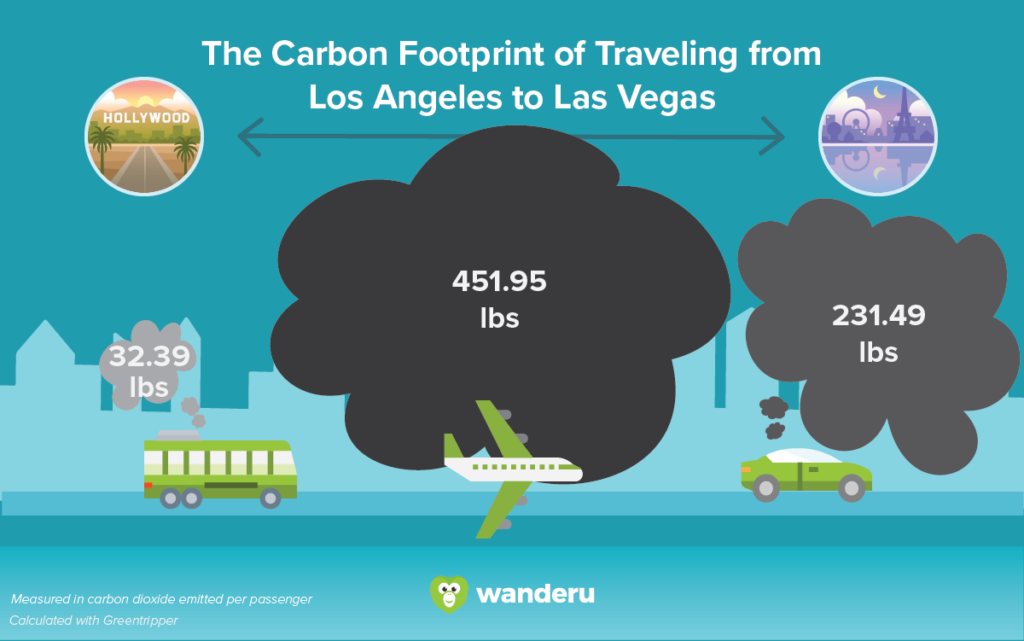 Infographic displaying the amount of carbon dioxide emitted when traveling from Los Angeles to Las Vegas by bus, plane, and car. Buses emit the lowest CO2 on average, and flying emits the most CO2 per-passenger.