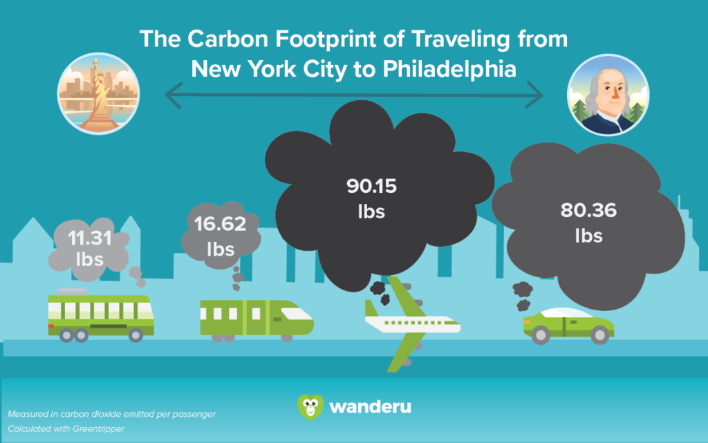 Infographic displaying the amount of carbon dioxide emitted when traveling from New York City to Philadelphia by bus, train, plane, and car. Buses emit the lowest CO2 on average, and airplanes emit the most CO2 per-passenger.