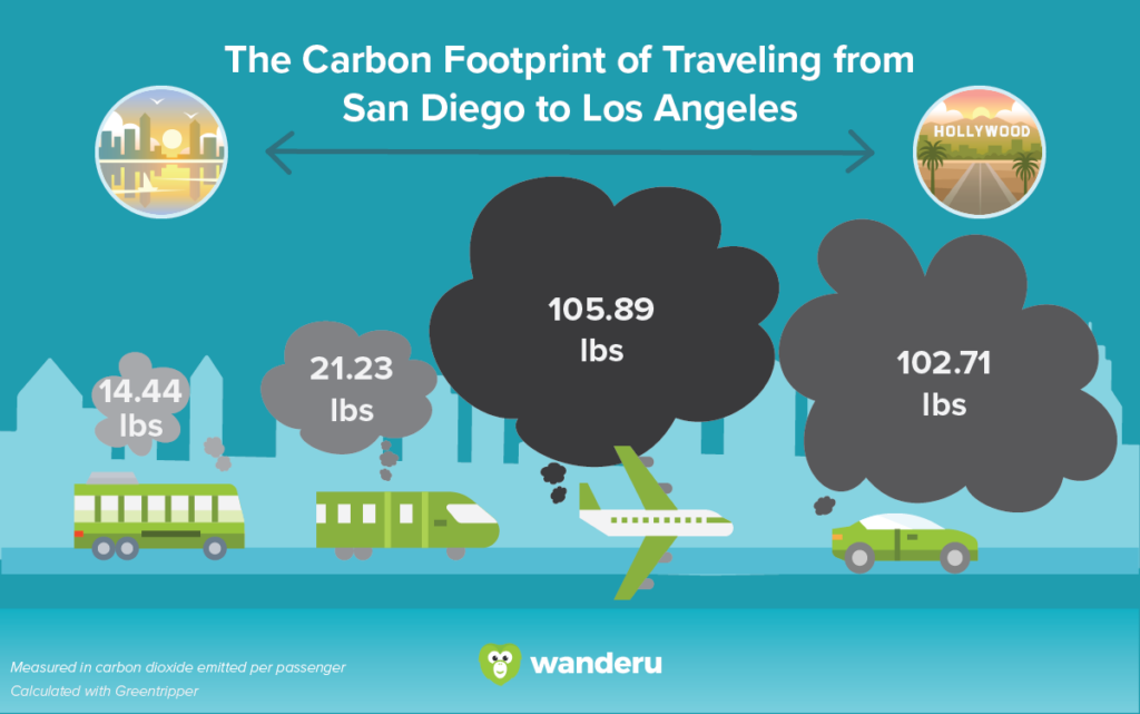 Infographic displaying the amount of carbon dioxide emitted when traveling from San Diego to Los Angeles by bus, train, plane, and car. Buses emit the lowest CO2 on average, and planes emit the most CO2 per-passenger.