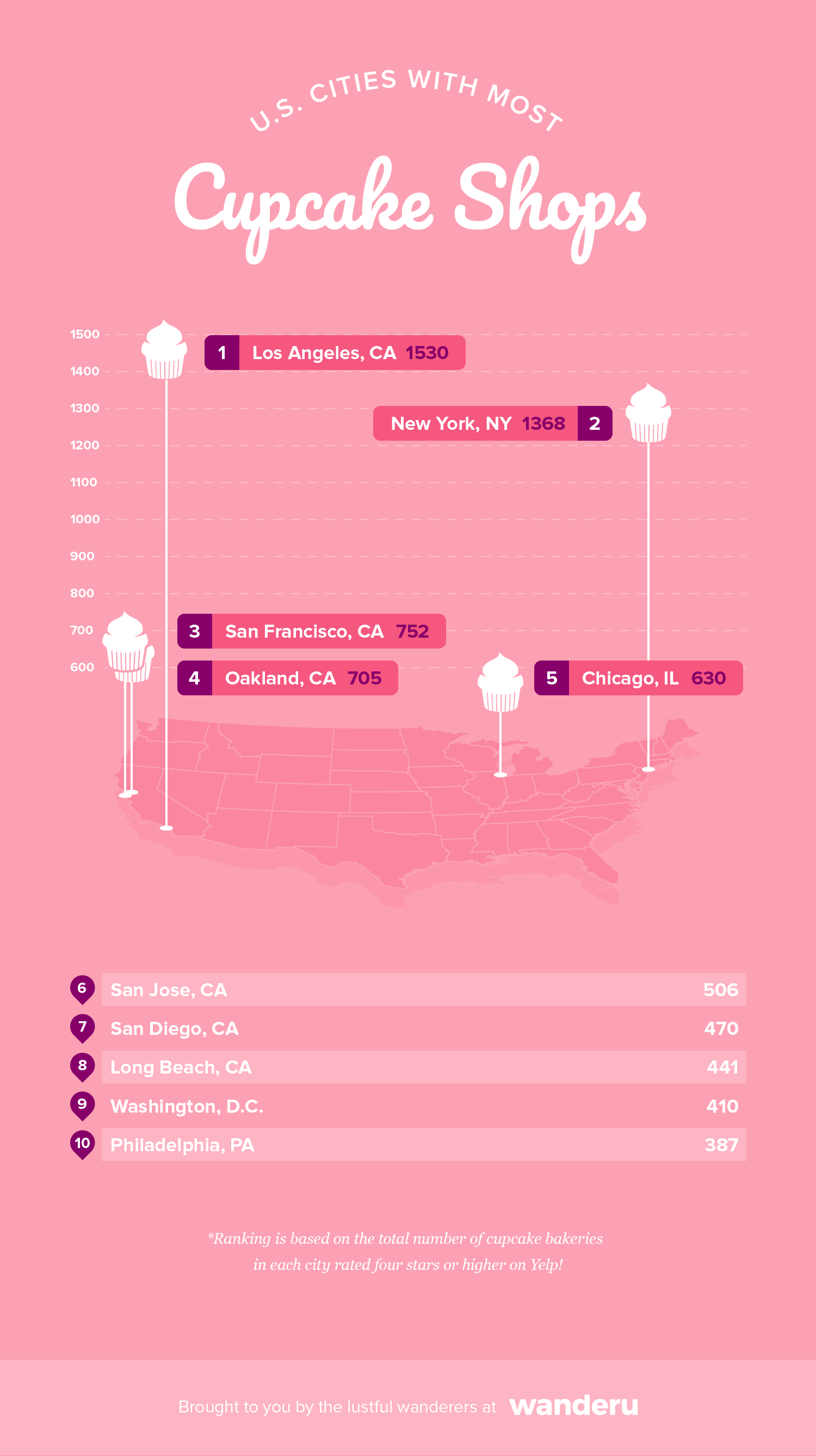 Graphic depicts the top 10 U.S. cities with the most cupcake shops in the U.S.