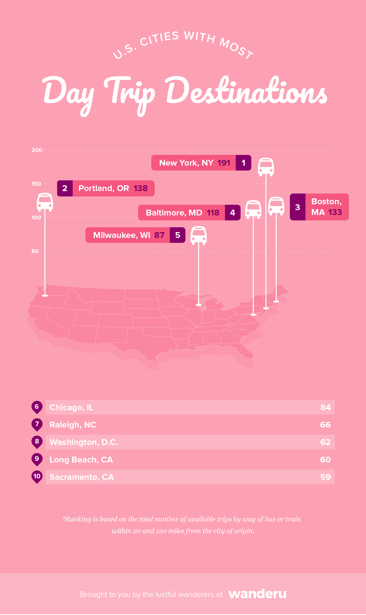 Graphic shows the 10 cities in the U.S. with the most day-trip destinations via bus or train.