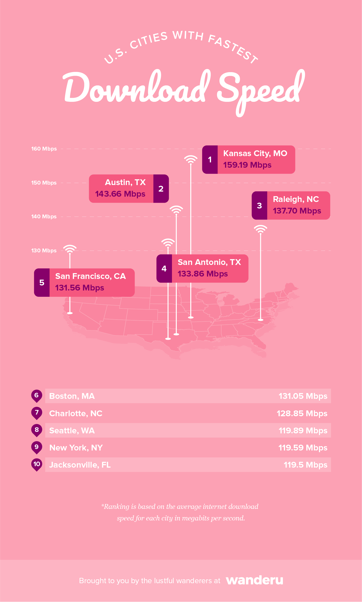 Graphic lists the top 10 U.S. cities with the fastest average download speed in Mbps.