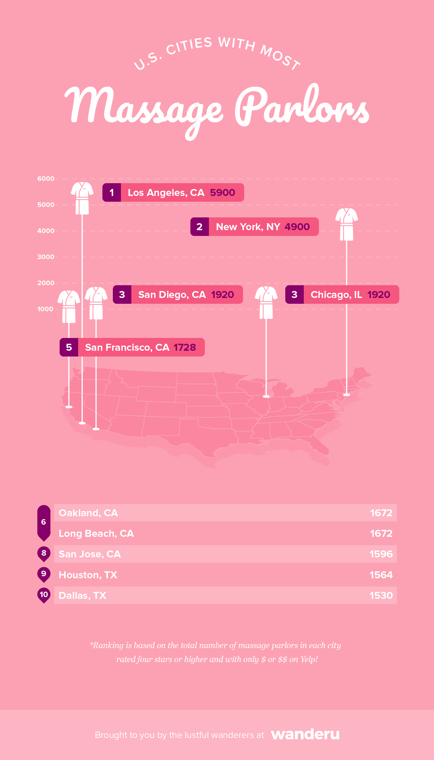 The graphic shows the top 10 cities in the U.S. with the most massage parlors.