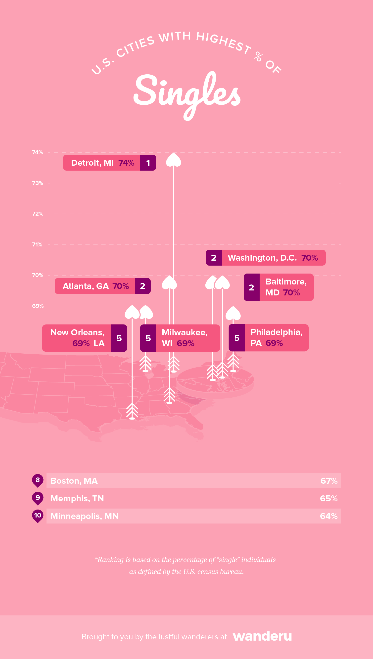 Graphic shows the top five cities with the highest percentage of singles in the U.S.
