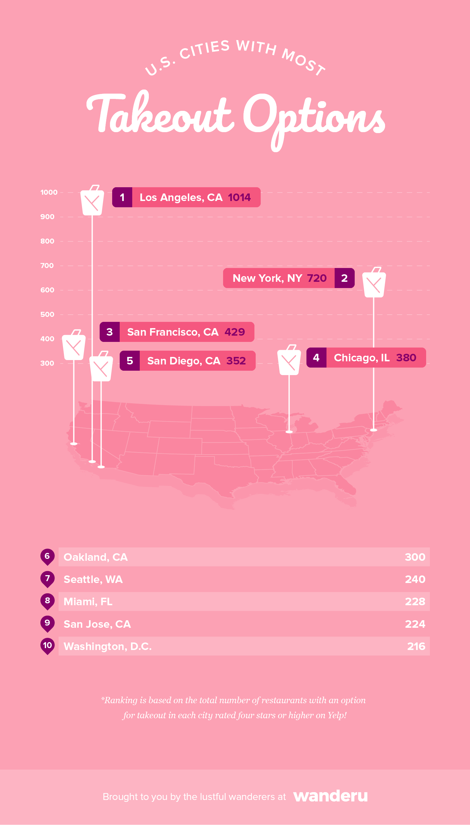 Graphic lists out the top 10 U.S. cities with most options to order takeout.