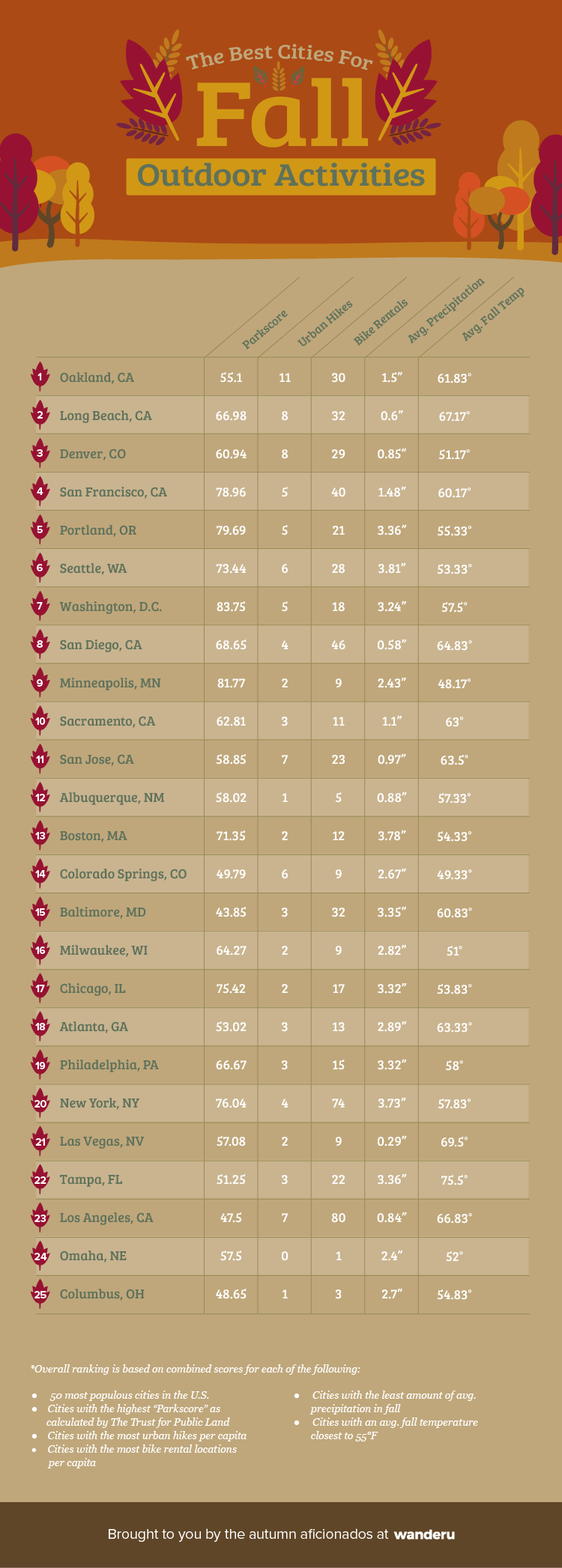 Ranking of top 25 cities for fall outdoors activities.