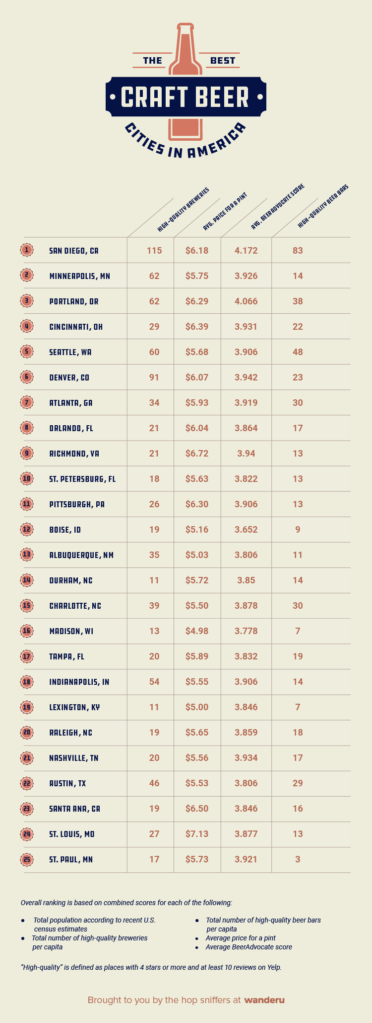 Ranking of the top 25 craft beer cities in the U.S.