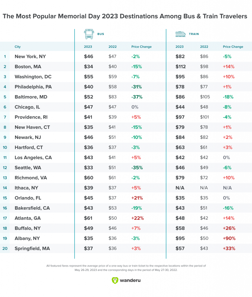 Table depicting the change in average price for bus and train tickets year over year.