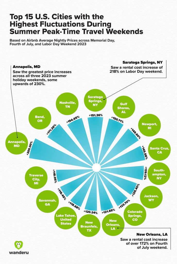 Radial bar chart showing the 15 U.S. cities with the highest price fluctuations during summer peak travel times.