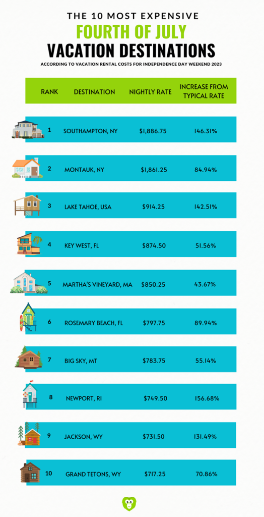 Chart showing the 10 U.S. cities with the highest vacation rental costs for Fourth of July weekend.