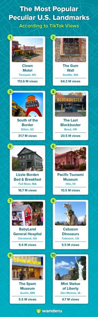 Chart showing the top 10 most popular odd landmarks in the U.S.