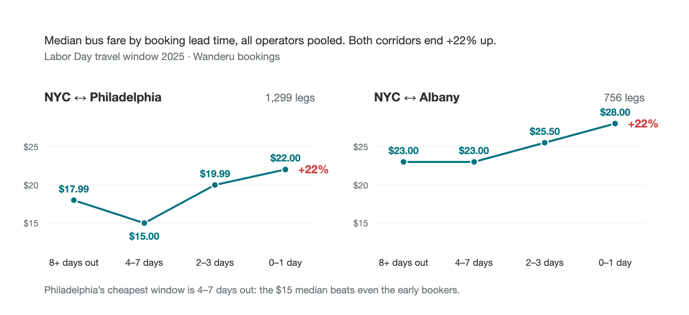 Line chart of median fares by days before departure. New York to Philadelphia climbs from $17.99 to $22.00 approaching the holiday, with its cheapest window, a $15 median, four to seven days out. New York to Albany holds at $23 until three days out, then climbs to $28 for last-minute seats.