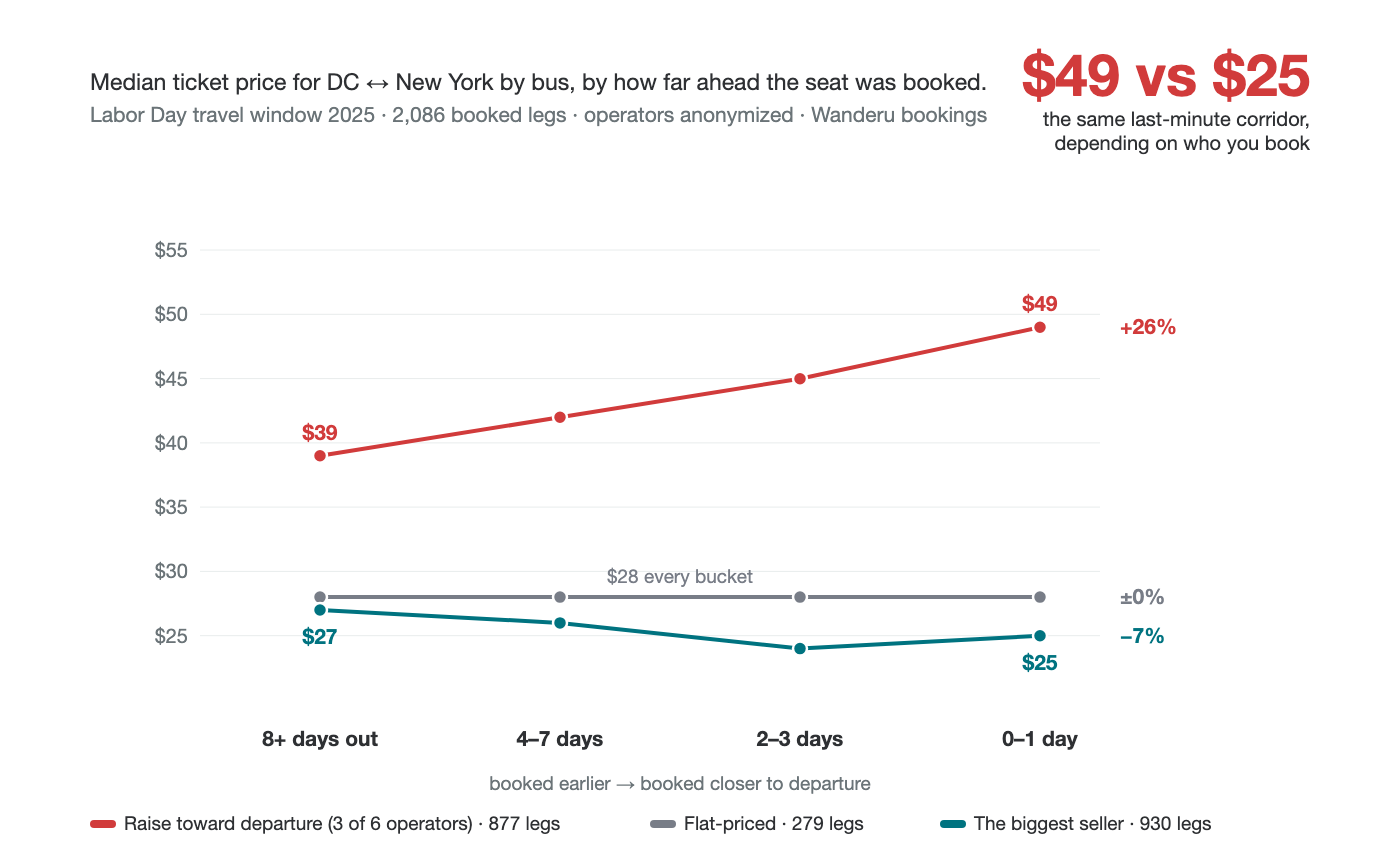 Chart of DC to New York median bus fares by booking window, grouped into three bands: three operators climb from $39 booked a week out to $49 in the final two days, two operators hold flat at $28 in every window, and the route’s biggest seller drops from $27 early to $25 at the last minute.